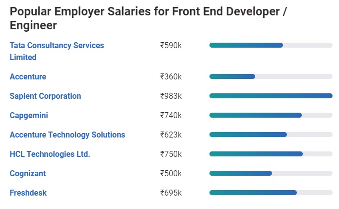 Front end developer salary