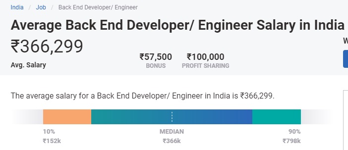 Average Salary of a Back End Developer