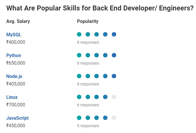 Skills of Back End Developer
