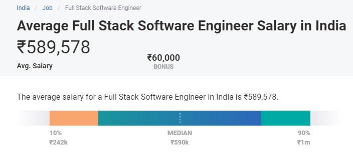 Full Stack Web Developer in India 