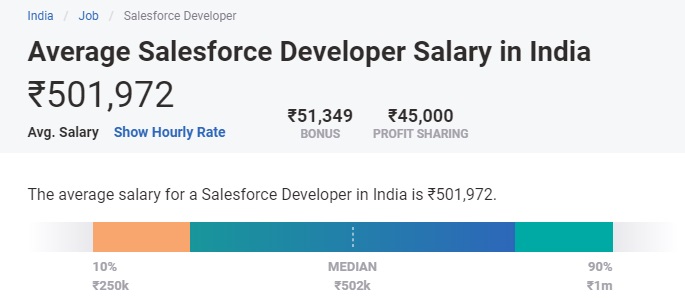Salesforce Developer Salary in India
