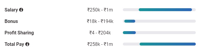 Salesforce Developer Salary in India