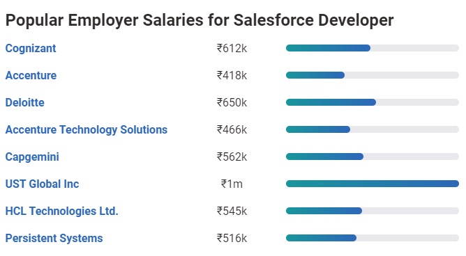 Salesforce Developer Salary