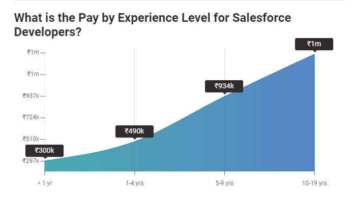 Salesforce Developer Salary