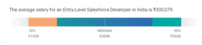 Salesforce Developer Salary in India Entry-Level 