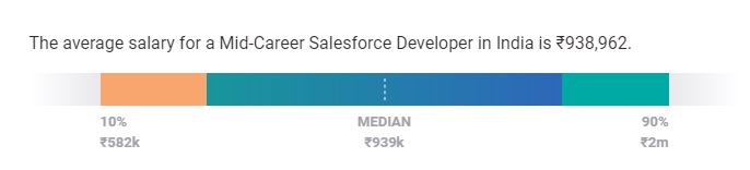 Salesforce Developer Salary in India