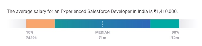 Salesforce Developer Salary