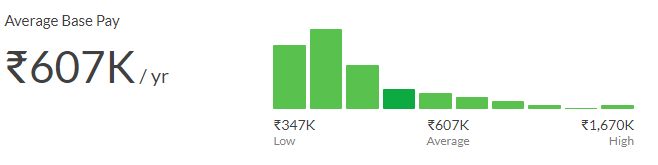 aws salary in india