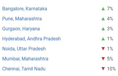 aws salary in india location