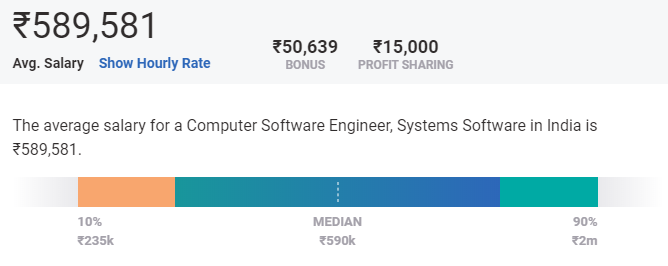 software engineer salary in india