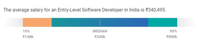 software developer salary in india