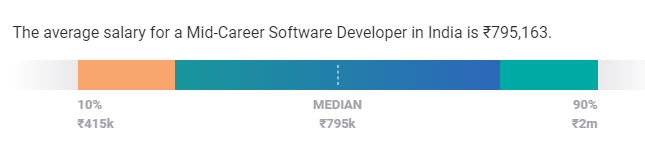 sofware developer salary in india experience