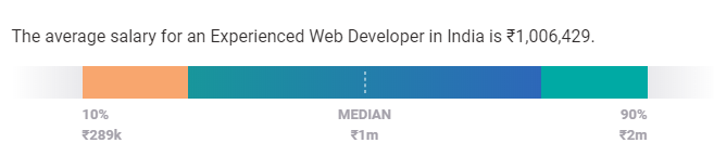 experienced web developer salary india