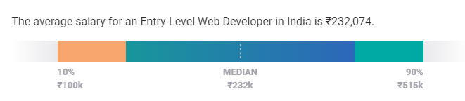 web developer salary in india entry level