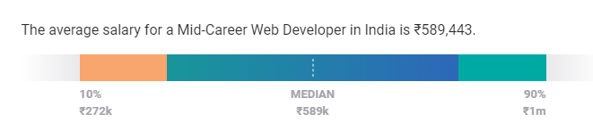 web developer salary in india mid level