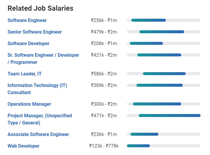 Project Manager Salary in India