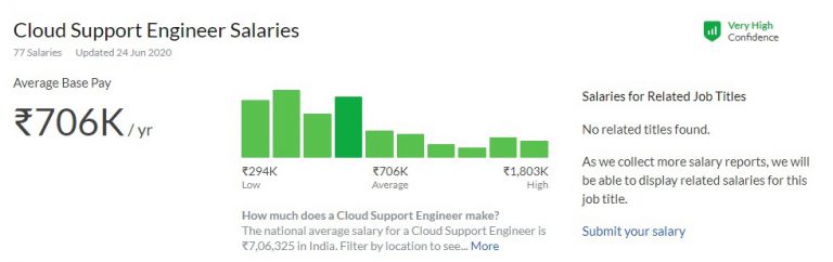 CLOUD SUPPORT ASSOCIATE SALARY IN AMAZON INDIA visual data 6