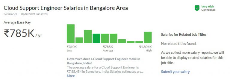 CLOUD SUPPORT ASSOCIATE SALARY IN AMAZON INDIA visual data 4