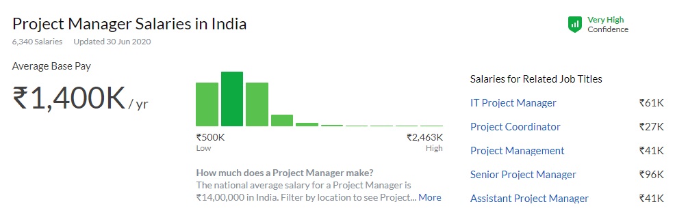 Project Manager Salary in India