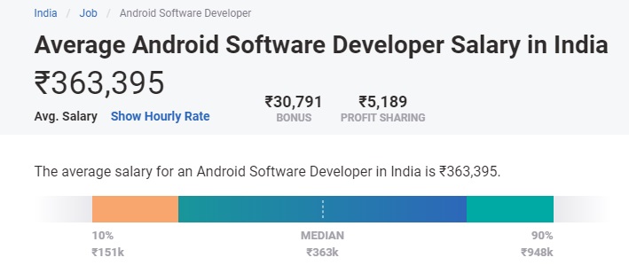 Android Developer Salary in India