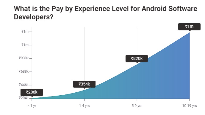Android Developer Salary