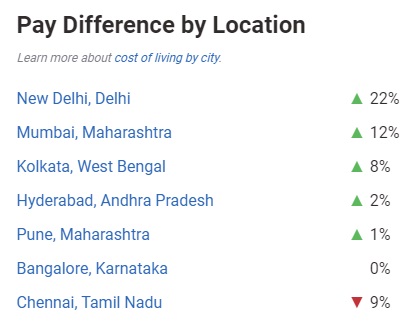 Project Manager Salary in India