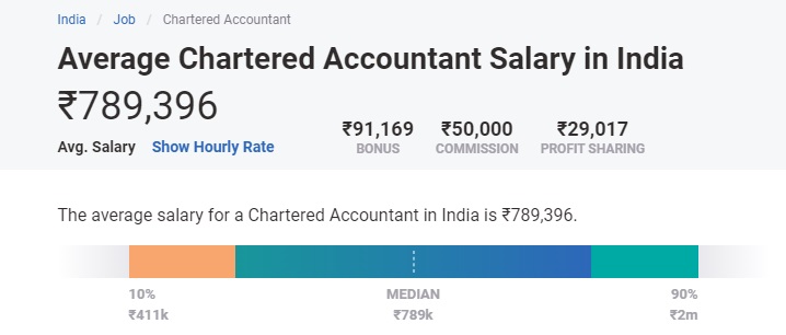 highest salary jobs for commernce students - CA