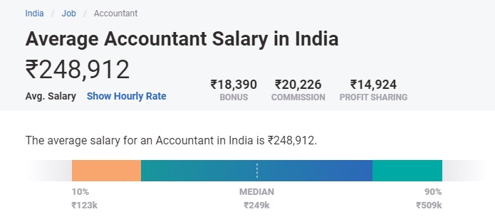 highest salary jobs for commerce