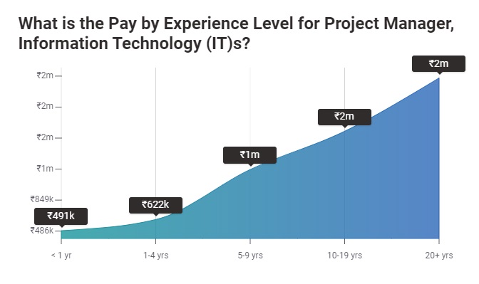 9 Project Management Careers: Industries, Salary, and More