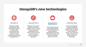 The Future Scope of MongoDB: Advantages, Improvements & Challenges ...