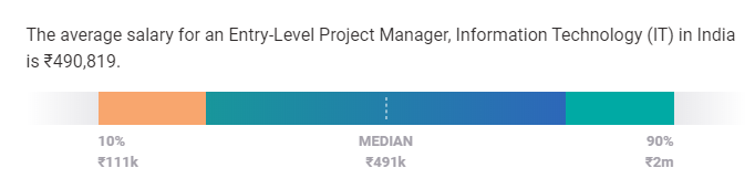 project manager salary in india - entry level
