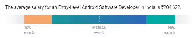 android developer salary in india experience