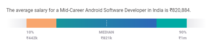 android developer salary india mid level experience
