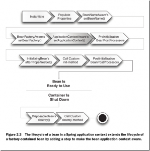 Spring Bean Life Cycle Explained [With Coding Example] | upGrad blog