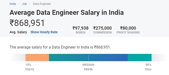 highest paying big data jobs in india