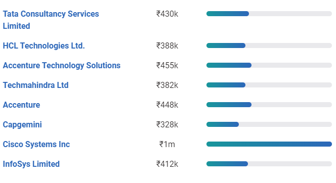 highest paying blockchain jobs in india