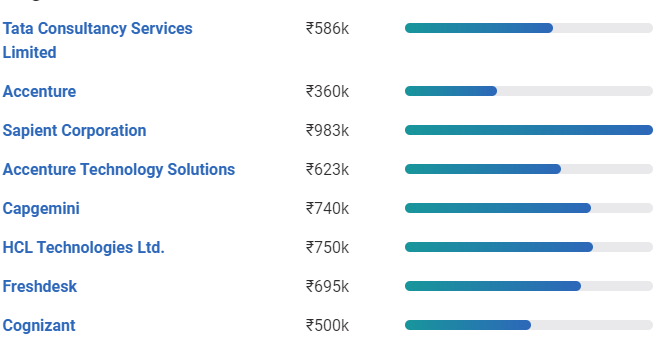 highest salary blockchain jobs in india