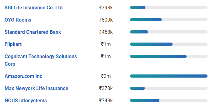 highest paying non IT jobs in India