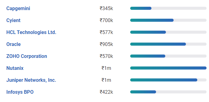 highest paying non IT jobs in India