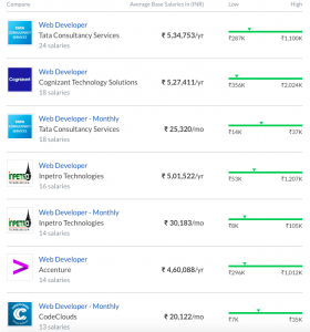 Top 8 Highest Paying Web Development Jobs in India [A Complete Report ...