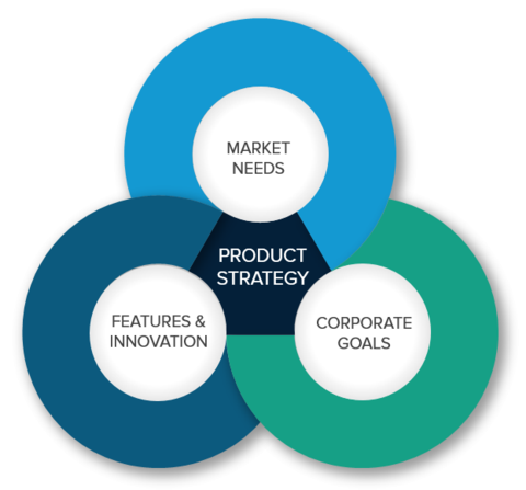 best product management strategies