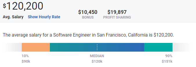 highest paying cities in software engineering