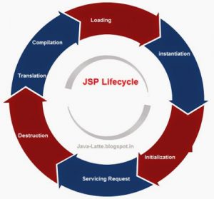 JSP vs Servlet: Difference Between JSP & Servlet [2024] | upGrad blog