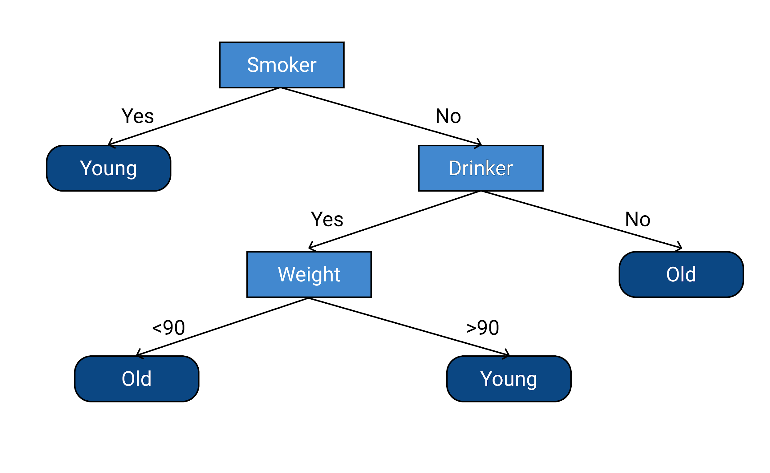 Decision tree hot sale in ml