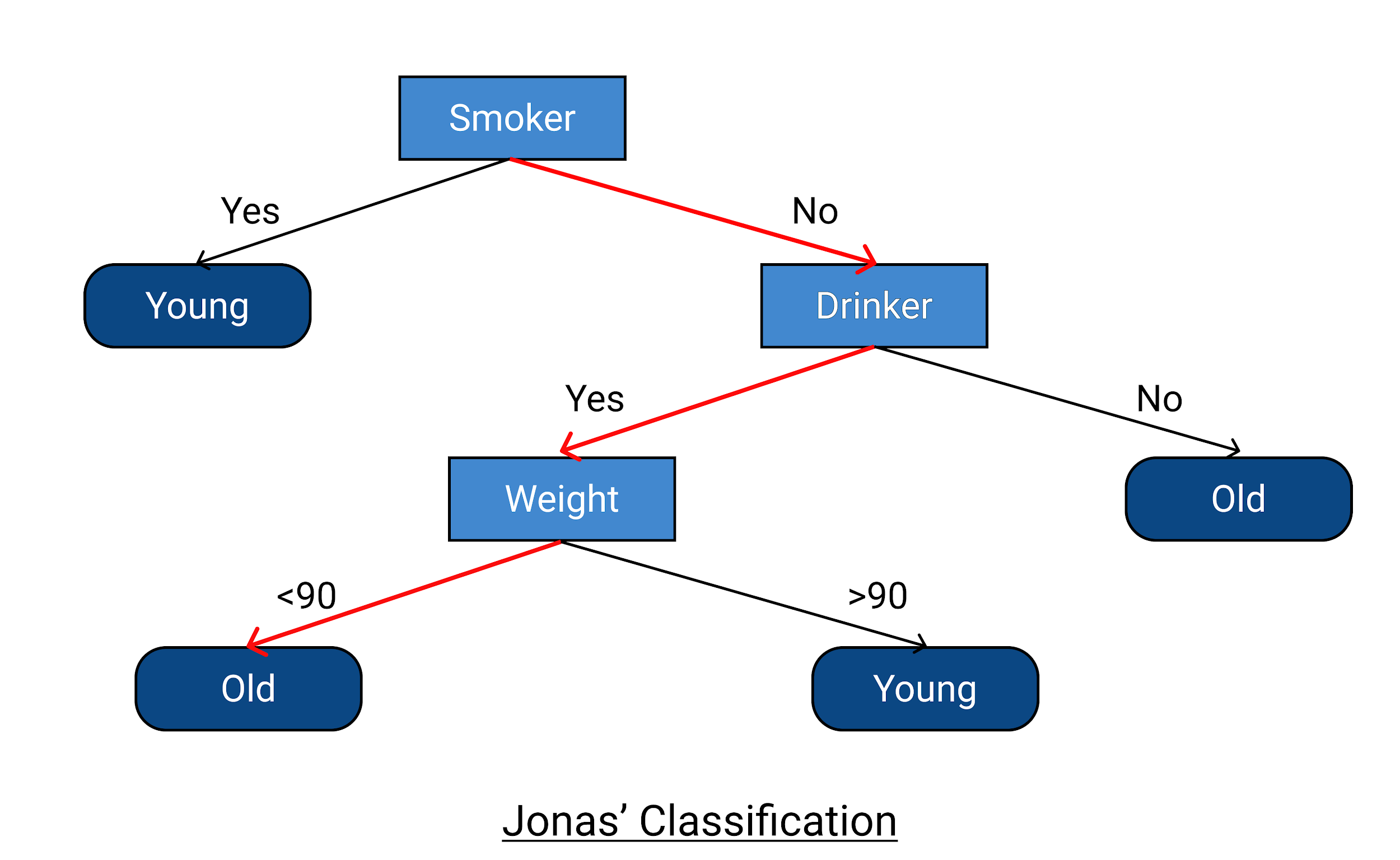 Decision tree store learning in ai