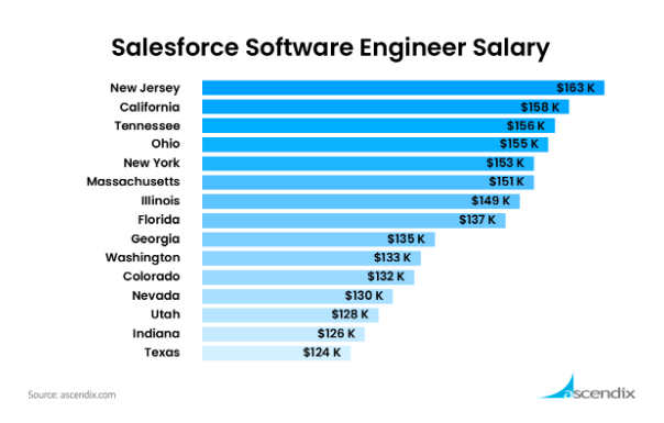 salesforce software engineer salary