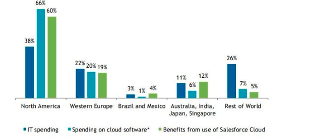 recruiting the salesforce developer 