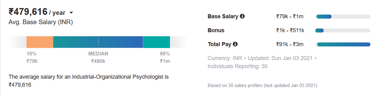 social psychologist salary