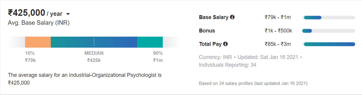 phd psychology salary in india