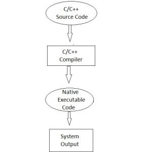 Why is Java Platform Independent Language? | upGrad blog